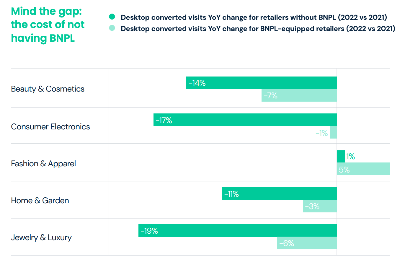 The conversion gap between BNPL and non BNPL ecommerce retailers