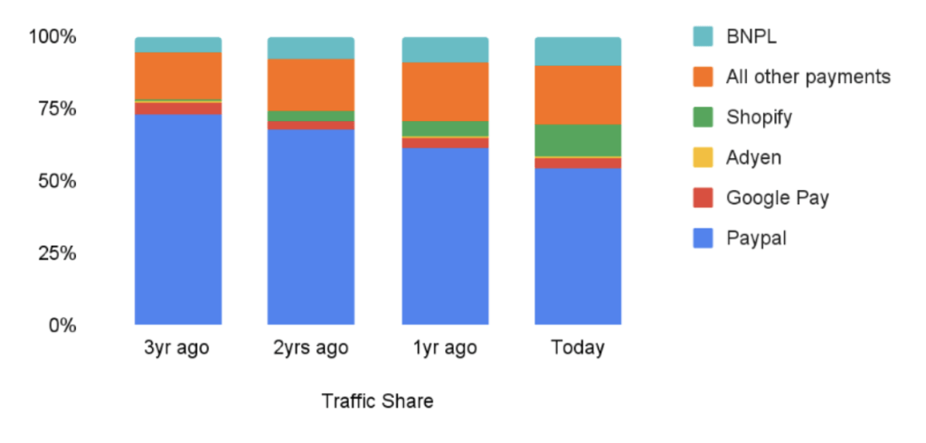 BNPL market share over time