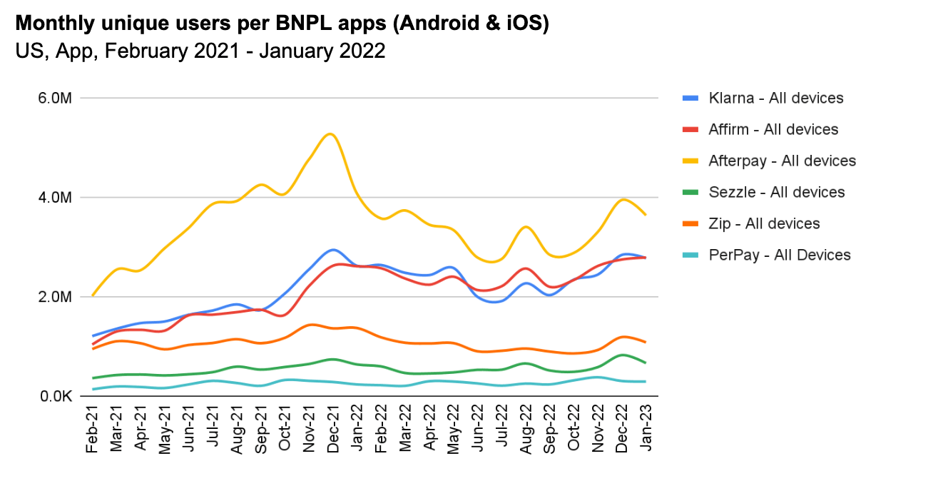 Biggest BNPL players