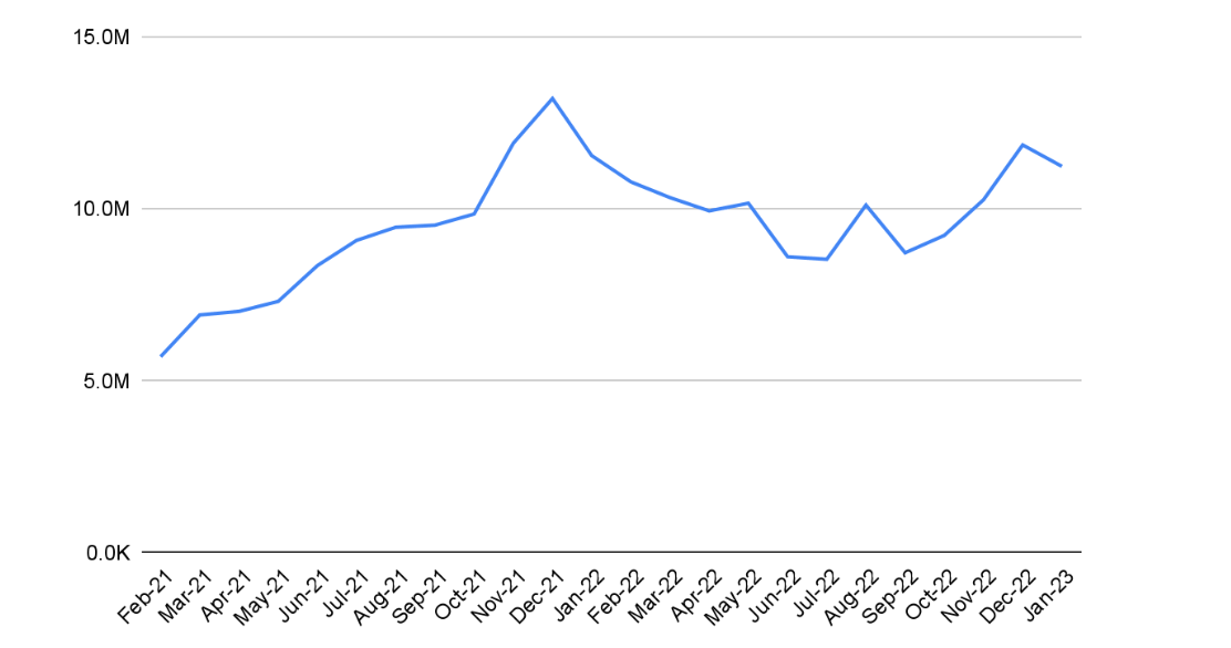 Monthly users for BNPL app