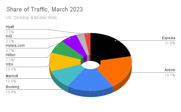 Overall share of traffic for March 2023