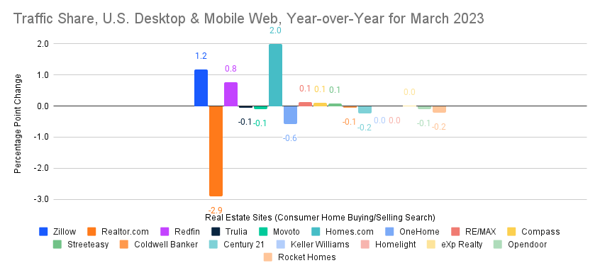 chart: change in share of traffic, March 2023