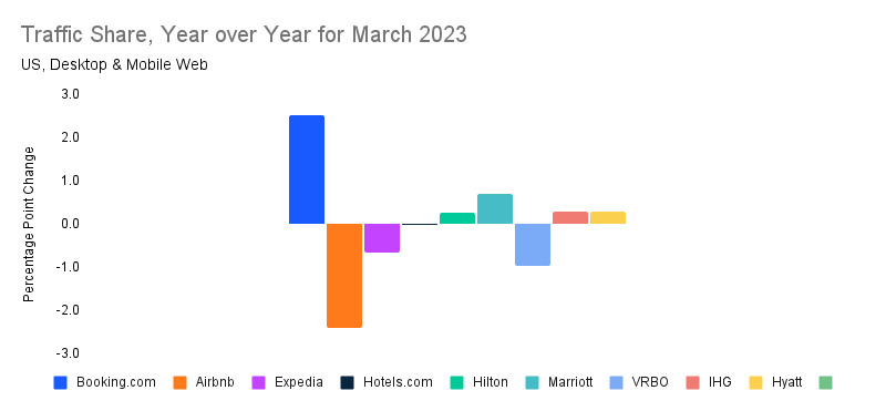 Travel traffic share year over year, 2023