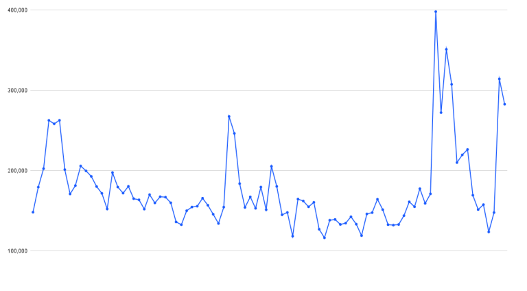 Truth Social Surges More on Trump World Anticipation of Indictment Than on the News