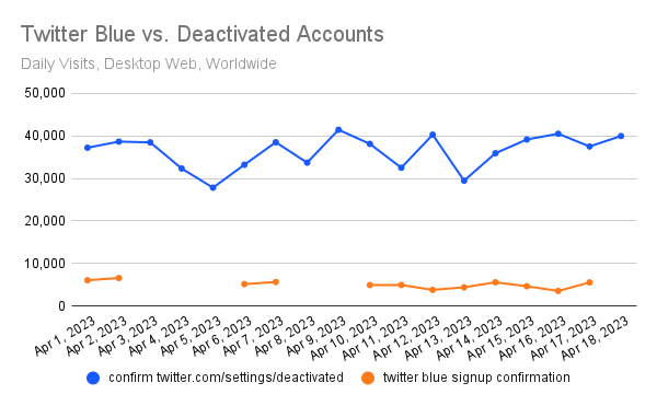 chart: Twitter Blue vs Deactivated Accounts