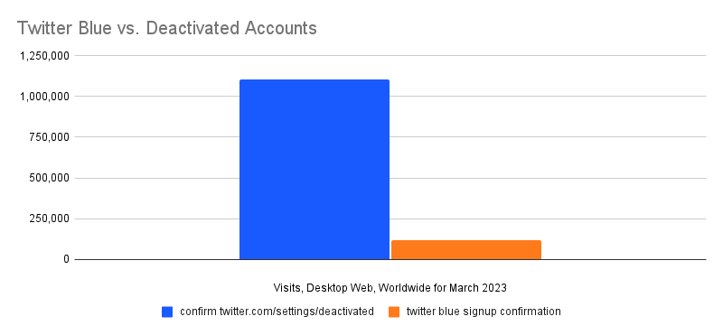 chart: Twitter Blue Vs. Deactivated Accounts