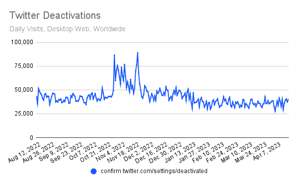 chart: Twitter Deactivations (daily)