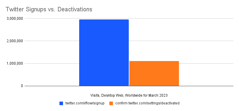 chart: Twitter Signups vs. Deactivations