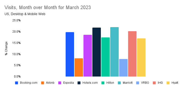 month over month visits to travel sites, March 2023