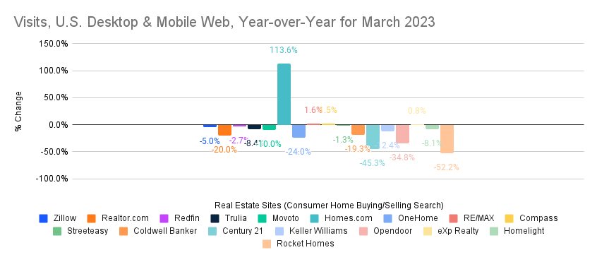 chart: Visits U.S. Desktop and Mobile Web Year over Year for March 2023