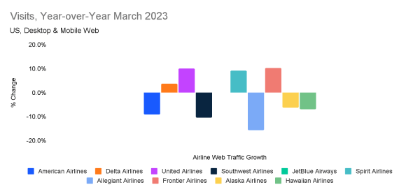 Visits to leading airline websites, YoY, March 2023