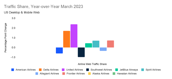 Traffic Share of leading airline websites, YoY, March 2023