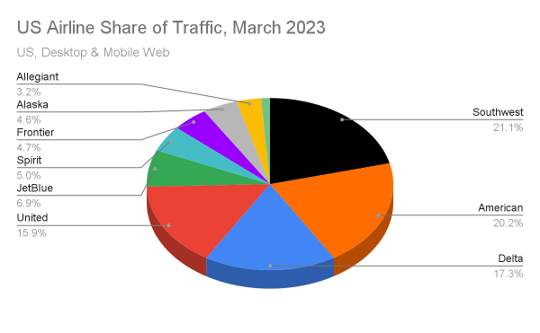 Traffic Share of leading airline websites, March 2023