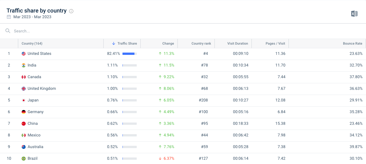 Top Ecommerce Companies In The World | Similarweb