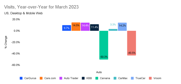 Visit trends for leading auto websites in the US, YoY, March 2023