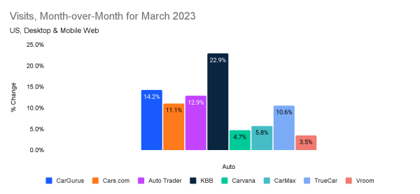 Visit to leading auto websites in the US, MoM, March 2023