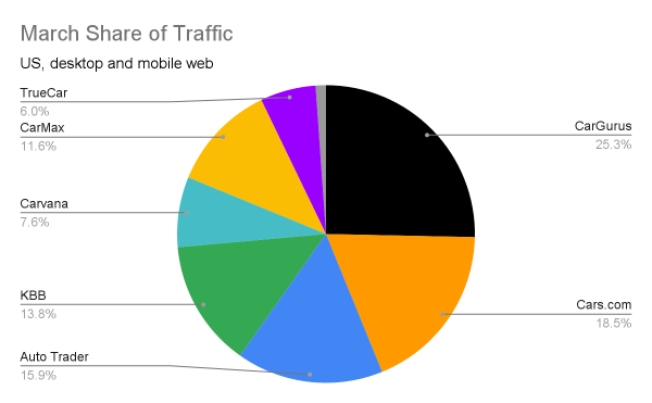 Share of traffic for leading auto websites