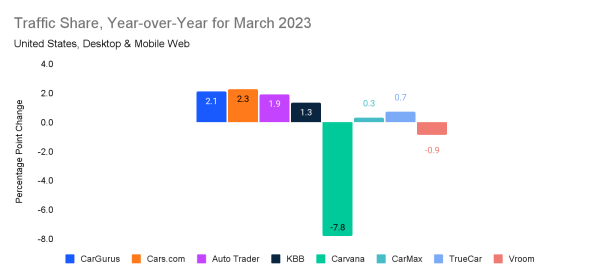 Traffic share trends for leading auto websites in the US, YoY, March 2023