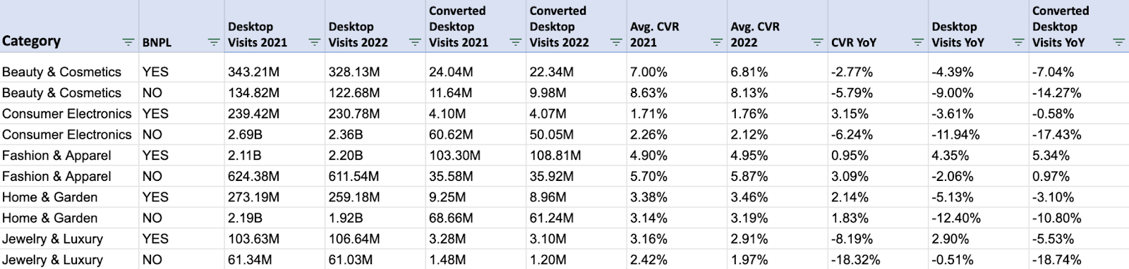 table of ecommerce statistics by category