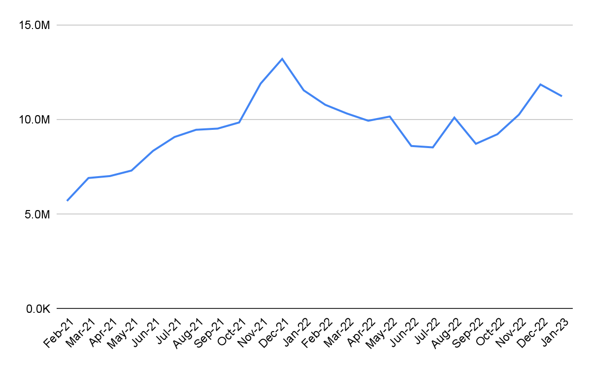 monthly unique users for BNPL apps