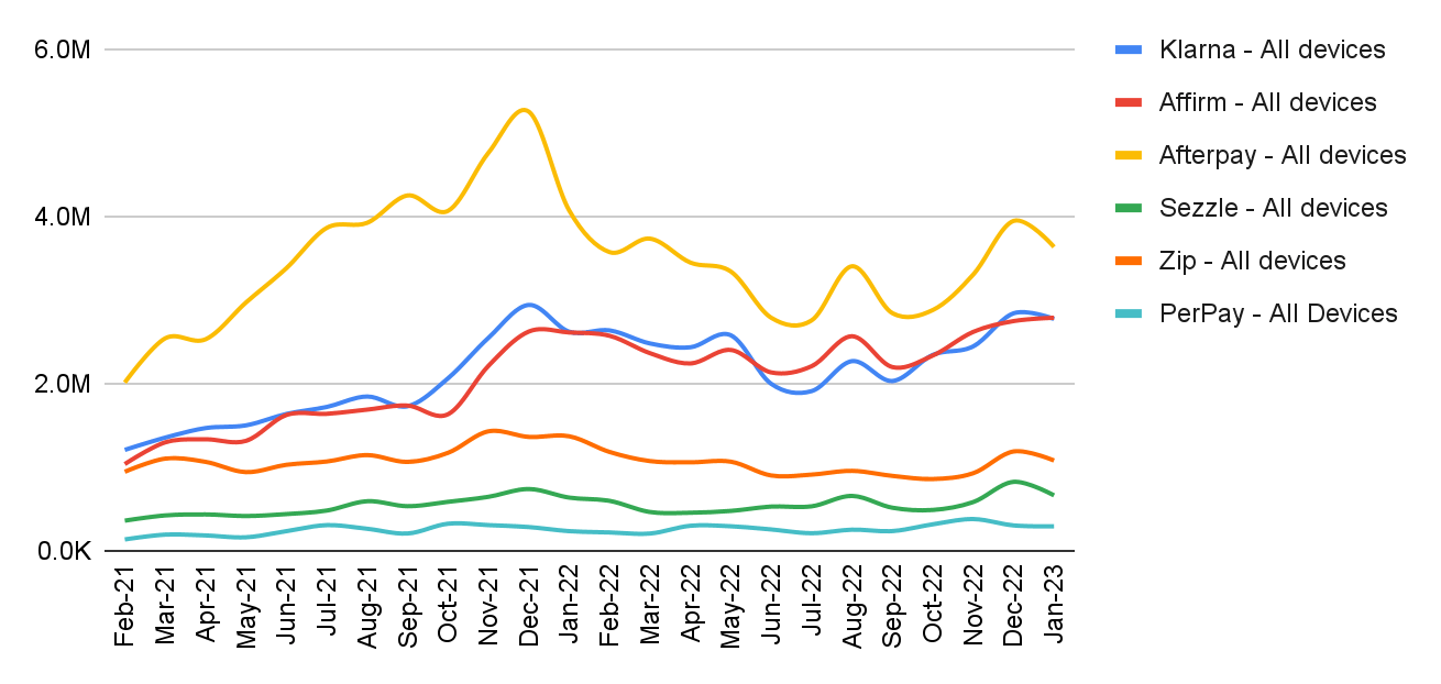 chart: app users by service