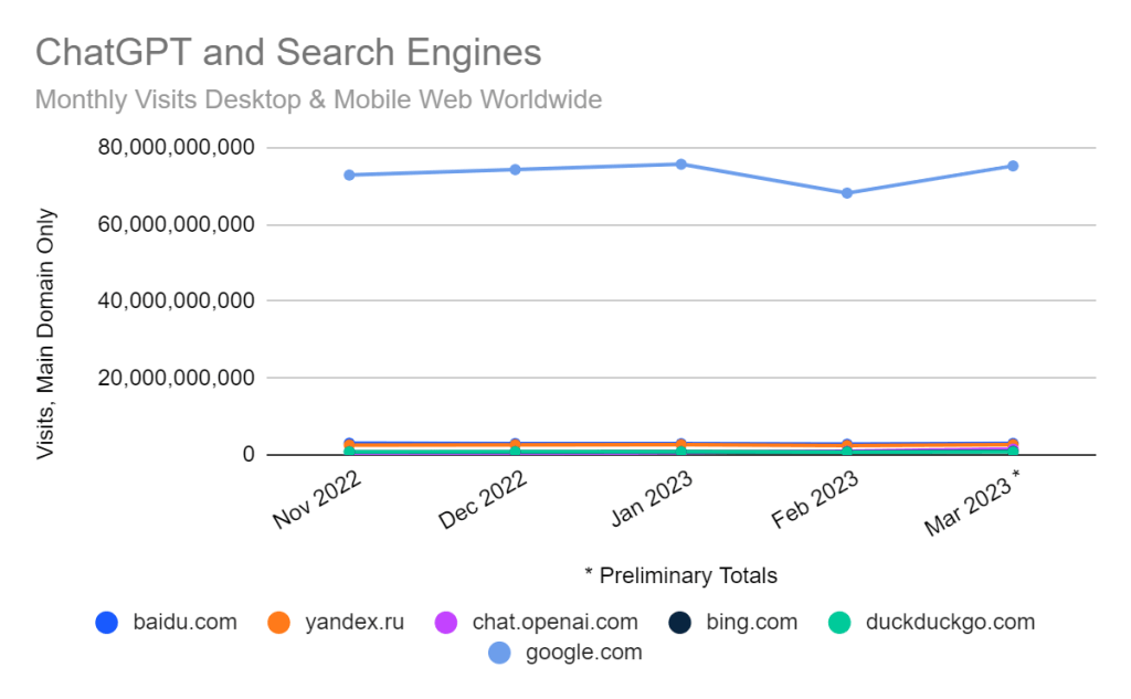 chart: ChatGPT and search engines