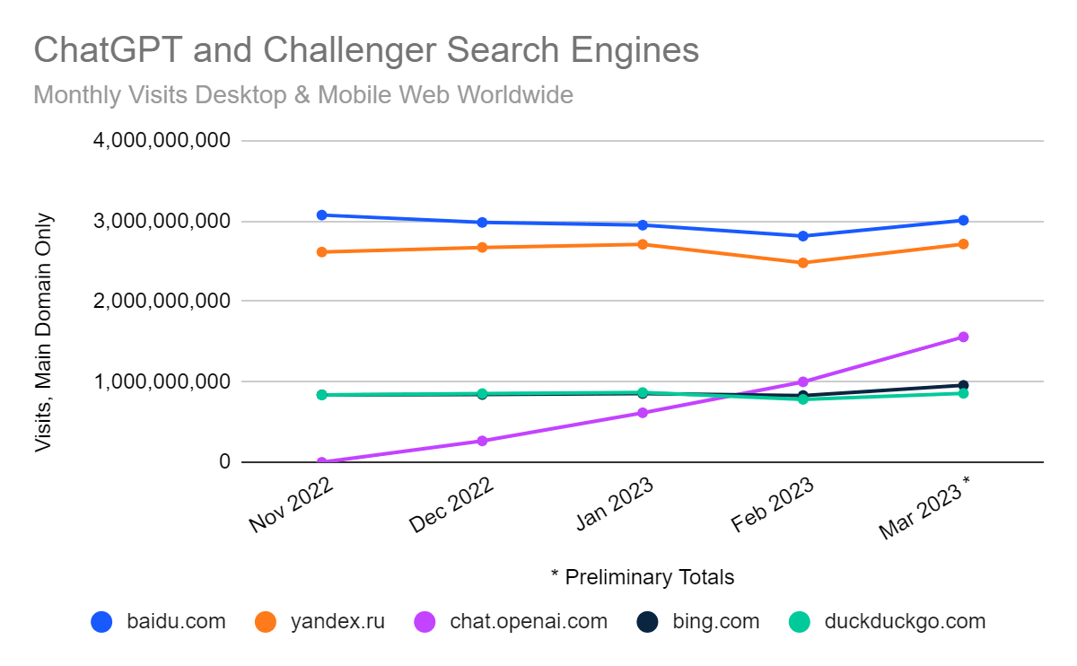 chart: ChatGPT among challengers to Google search