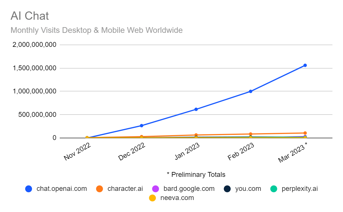 chart: ChatGPT and other AI Chatbots