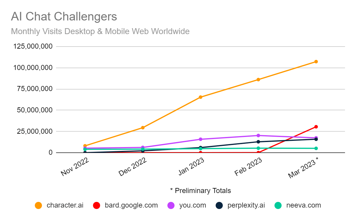 chart: Challengers to ChatGPT