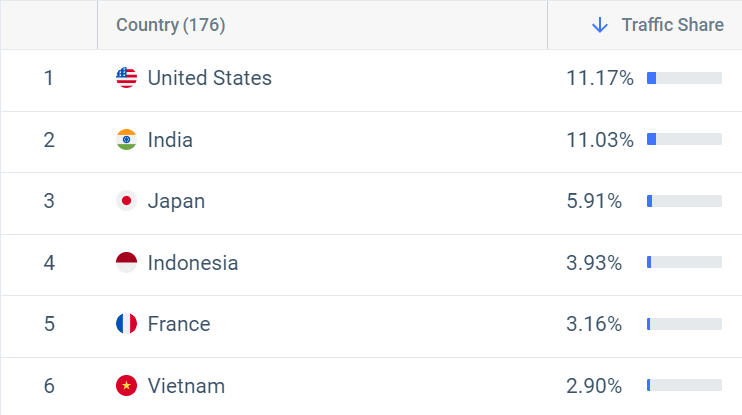 table showing geographic breakdown led by US 11.17%, India 11.03%, Japan 5.91%