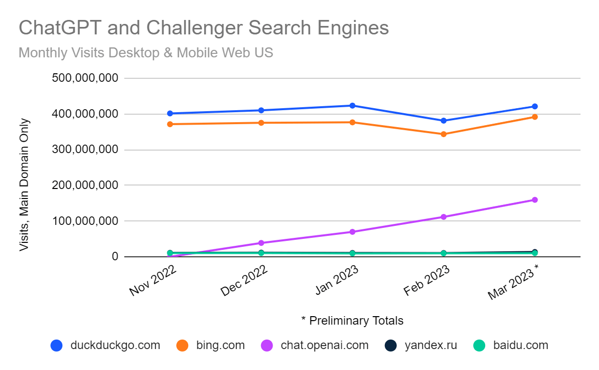 chart: ChatGPT and challenger search engines, US