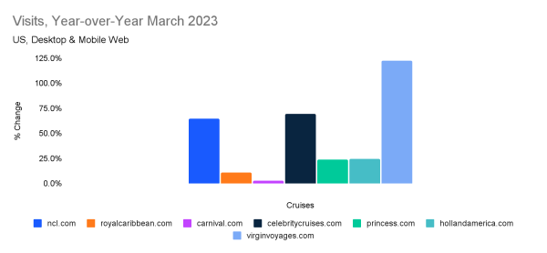 Visits to leading cruise websites, YoY, March 2023