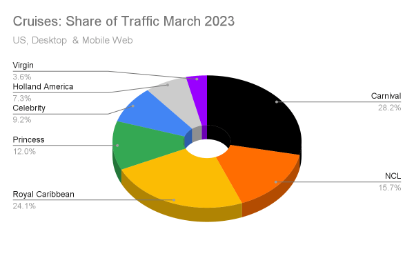 Share of traffic for leading cruise websites, March 2023