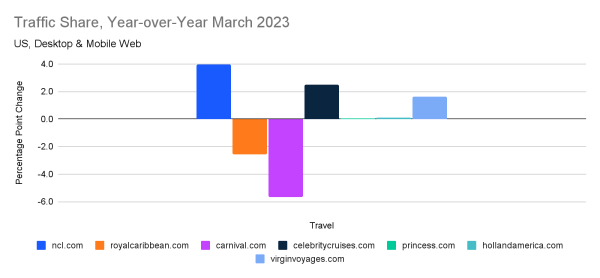 Share of traffic for leading cruise websites, YoY March 2023