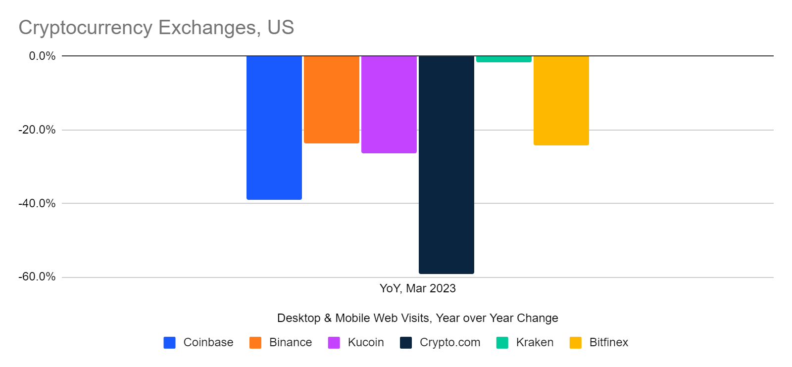 chart: year-over-year traffic declines