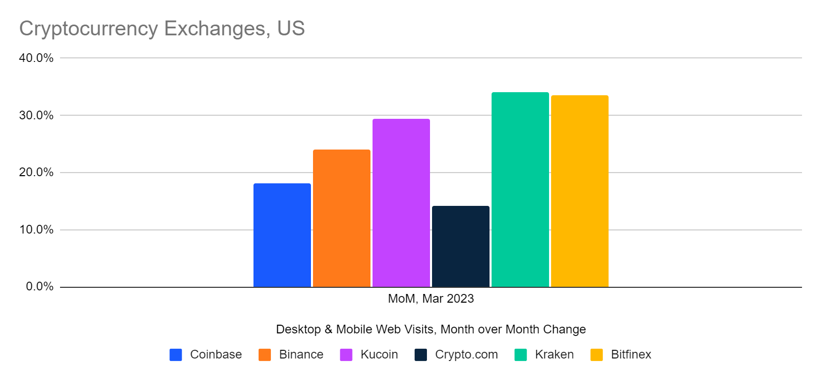 chart: month over month traffic change