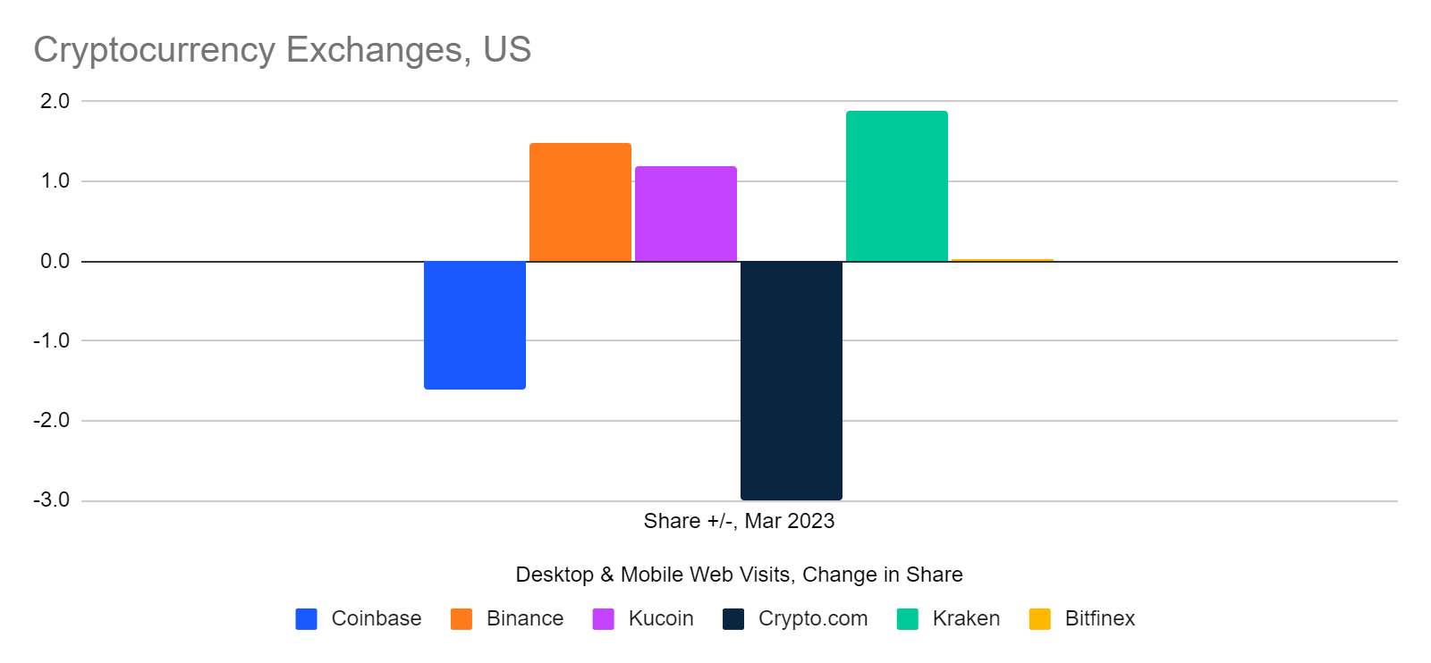 chart: change in share of traffic