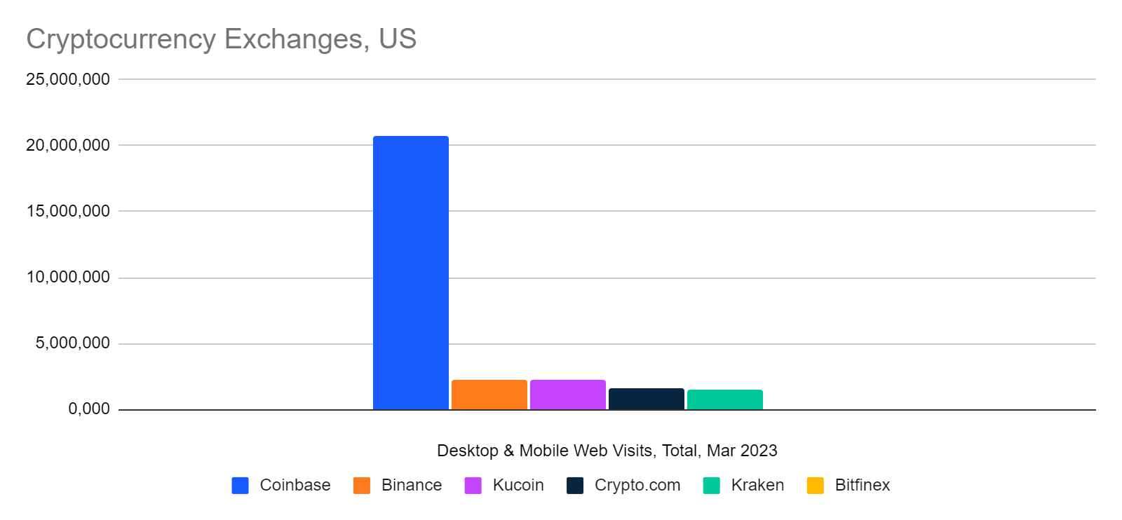 chart: relative volume of US traffic for cryptocurrency exchanges