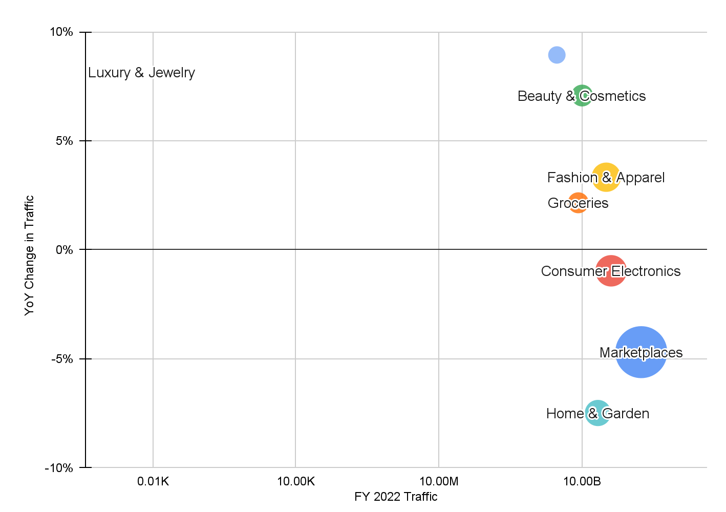 chart: ecommerce activity by sector