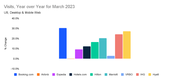 Visits to leading Hotels and Accommodations websites, YoY, March 2023