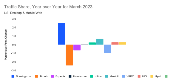 Traffic share of leading Hotels and Accommodations websites, YoY, March 2023