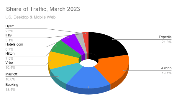 Traffic share of leading Hotels and Accommodations websites, March 2023