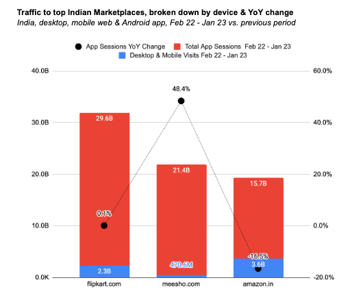 chart: traffic to top Indian marketplaces by device and YoY change