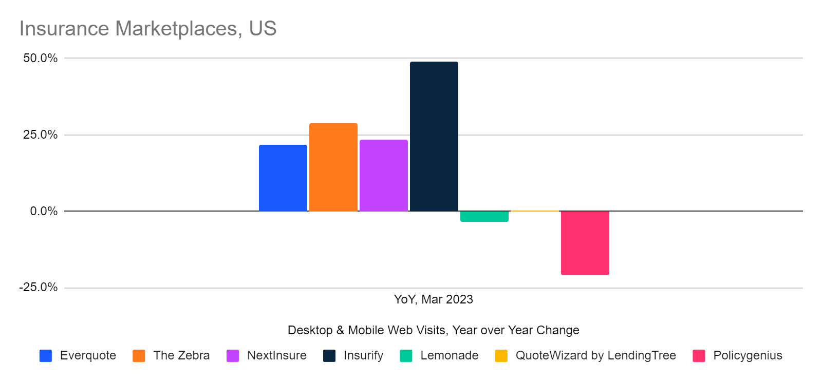 insurance marketplaces year over year