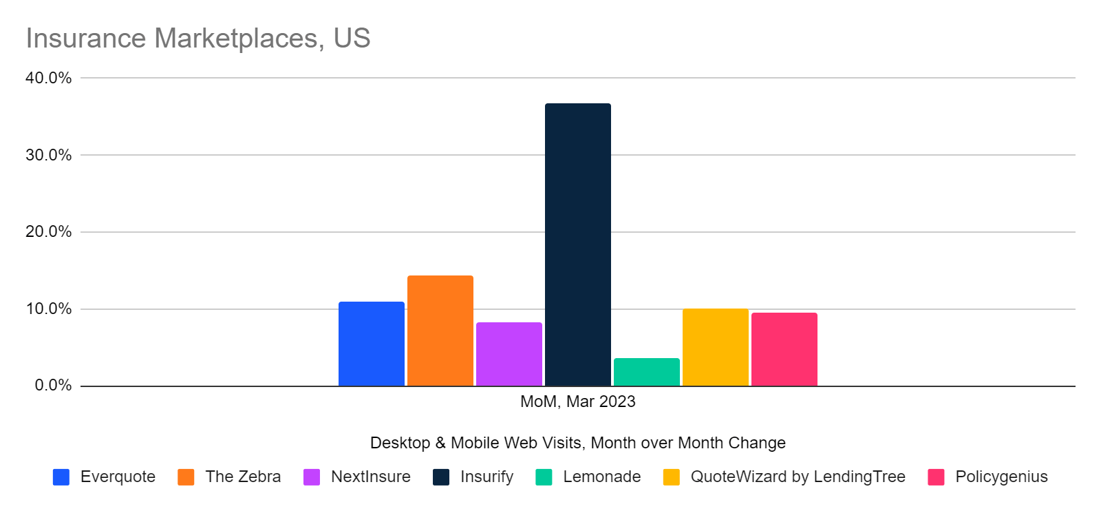 chart: insurance marketplaces month over month