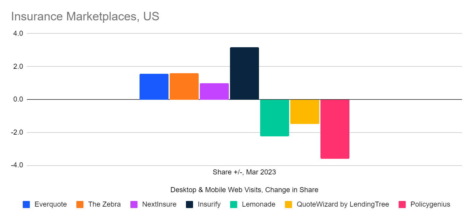 chart: insurance marketplaces change in share of traffic