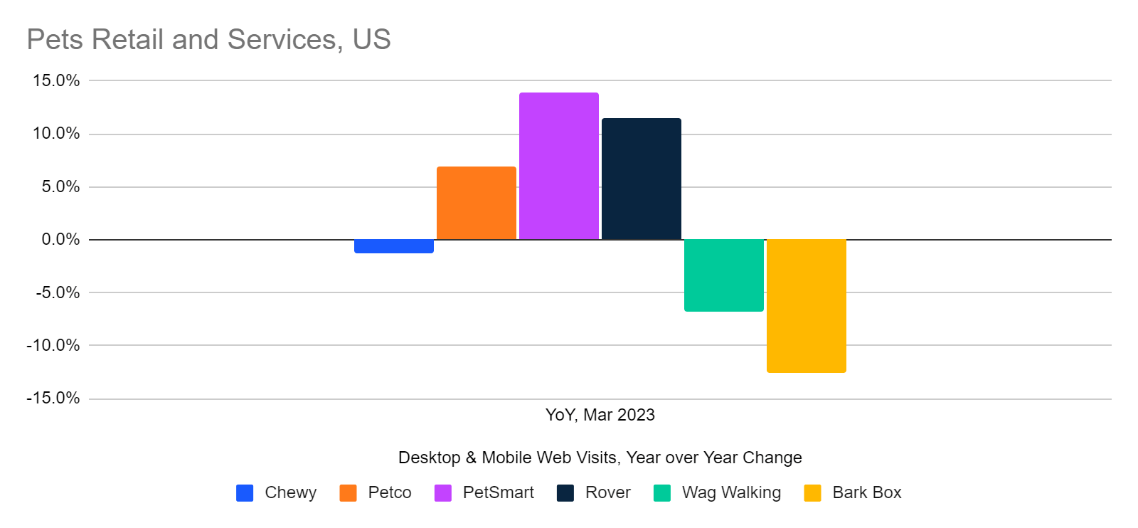 Pets Retail and Services Websites - U.S., Visits YoY Change (March 2023)