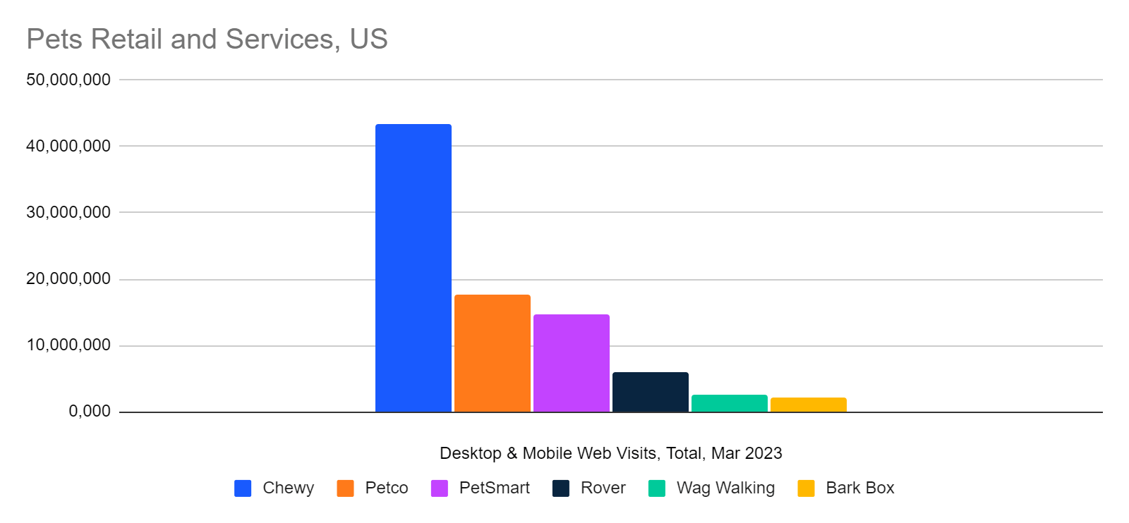 Pets Retail and Services Websites - U.S., Traffic Share (March 2023)