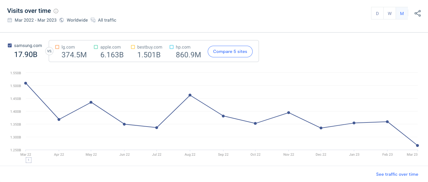 Top Ecommerce Companies In The World | Similarweb