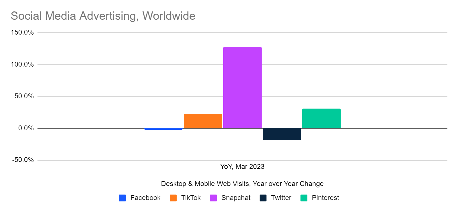 gains in web traffic by Snapchat, TikTok, and Pinterest